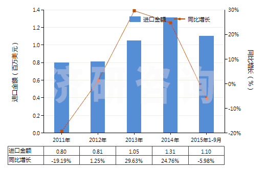 2011-2015年9月中國其他橡膠塑料制外底及鞋面防水靴(鞋面與鞋底非用縫鉚釘旋塞等類似方法連結(jié)的)(HS64019900)進(jìn)口總額及增速統(tǒng)計